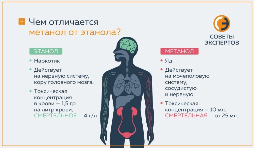 Метиловый спирт отравление